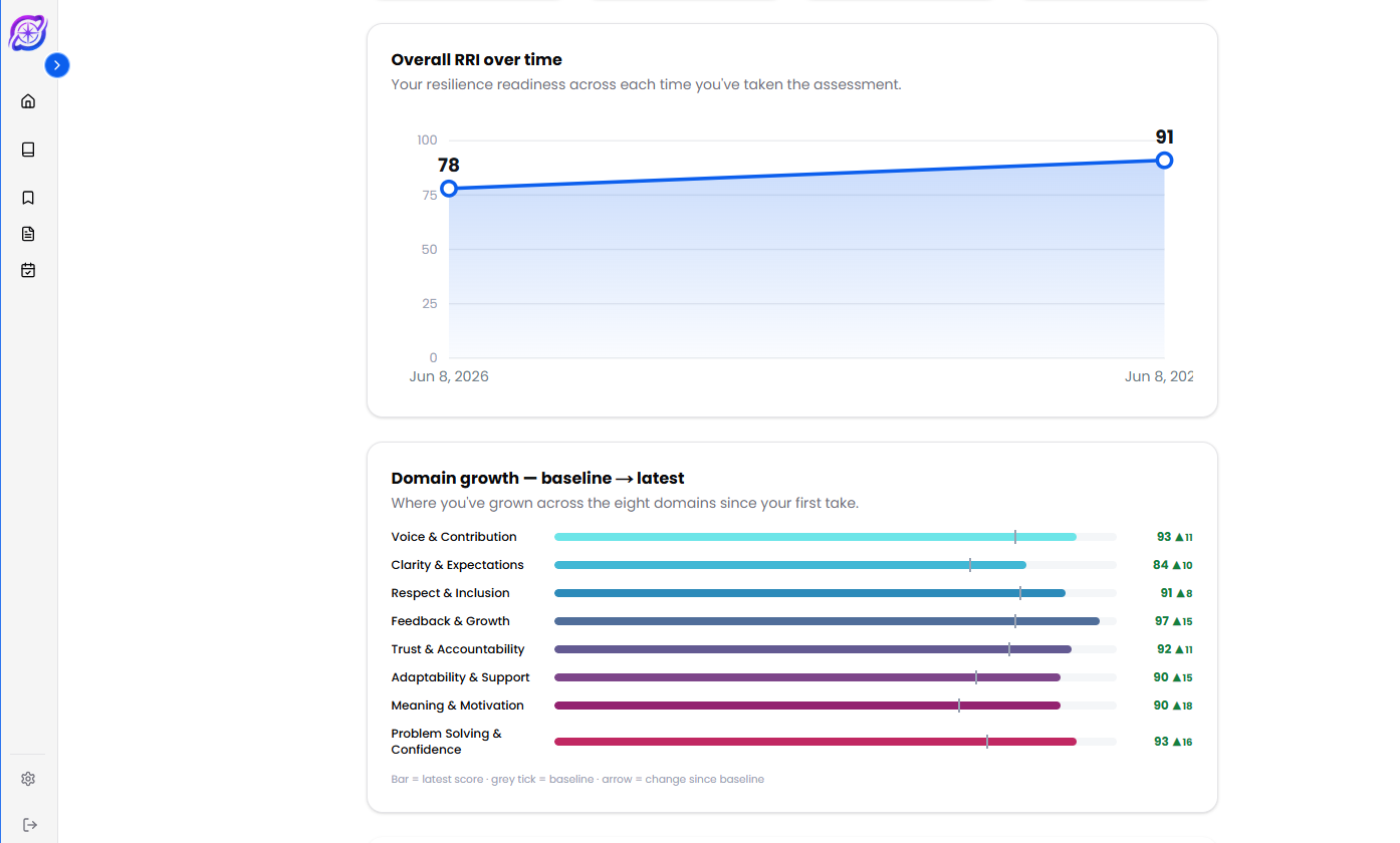 RRI growth metrics — overall RRI over time and domain growth from baseline to latest